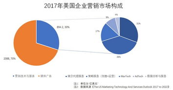 36氪新風向 營銷科技拐點來臨，五大趨勢指向增長、技術服務及銷售