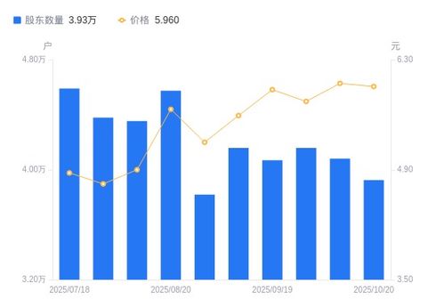 寶莫股份A股股東戶數減少3.80%，戶均持股量及持股市值同步提升